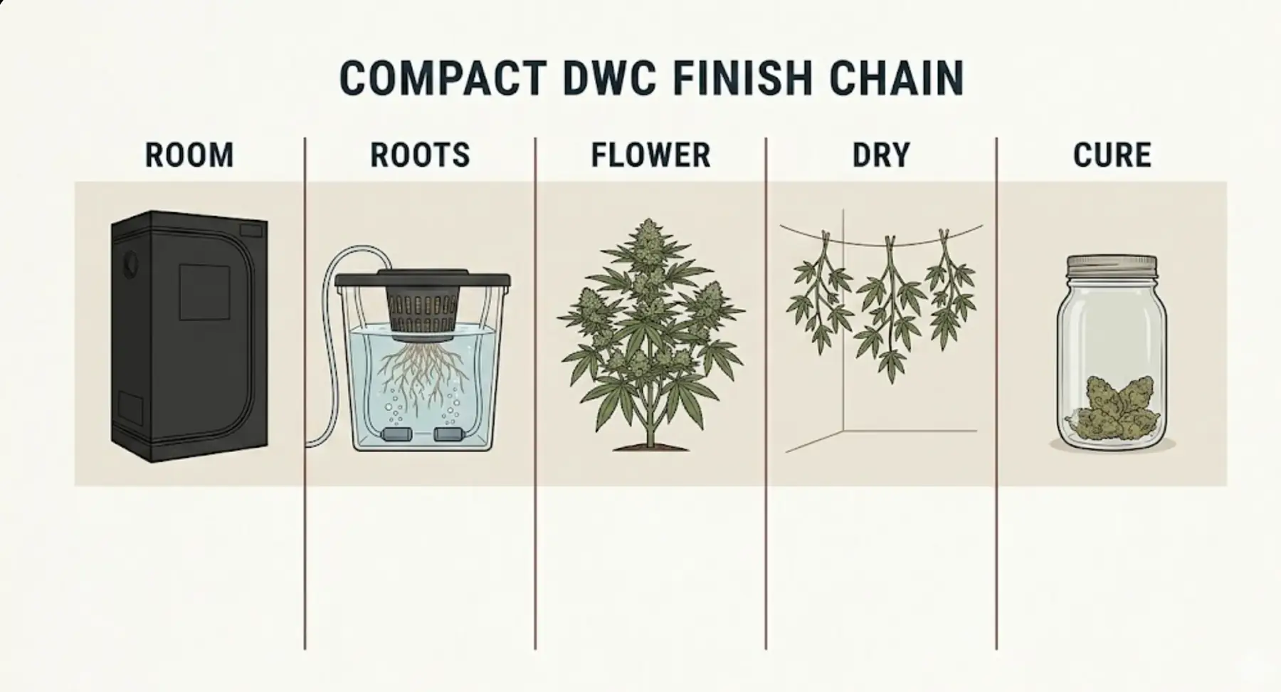 Compact workflow board showing how method choice affects cleanup, access, and the path from active growth into harvest, drying, and cure.