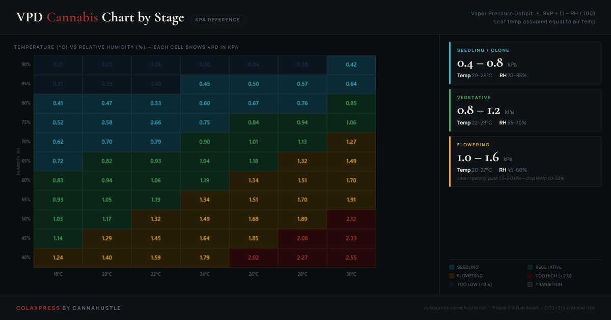 VPD cannabis chart by grow stage showing ideal kPa targets for seedling, vegetative, and flowering in a temperature versus relative humidity reference grid